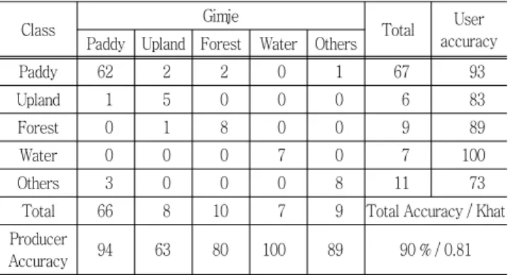 Table  4  Rapid  eye  accuracy  evaluation
