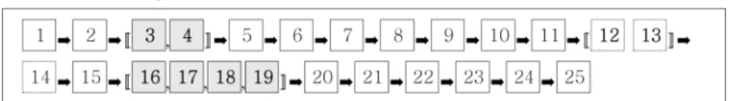 Fig. 6. Procedure for response activities in a scenario. Each number in quadrangle represents ID in Table 5