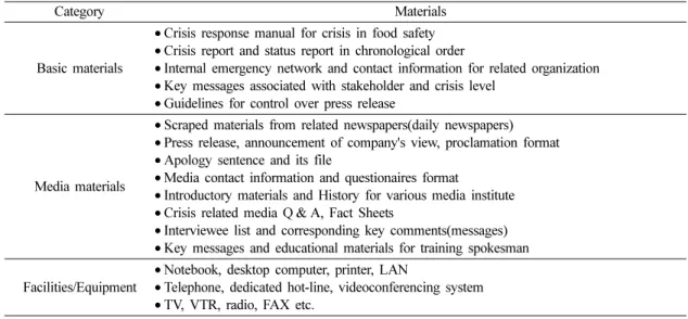 Table 1. Materials prepared for operating crisis response center
