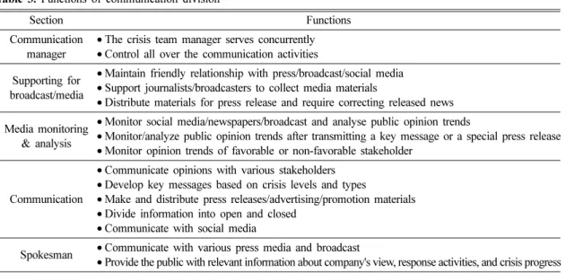 Table 3. Functions of communication division 