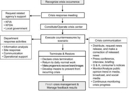 Fig. 5. Crisis response system