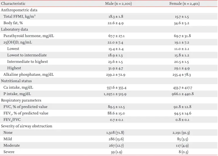 Table 2. Baseline characteristics of subjects