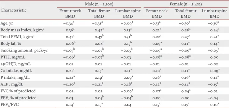 Table 4. Correlation coefficients between clinical characteristics, biochemical characteristics, and bone mineral density 