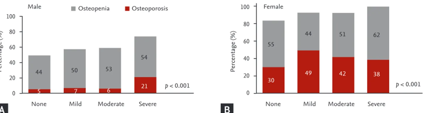Figure 1. Proportion of osteoporosis and osteopenia according to severity of airway obstruction in (A) male and (B) female