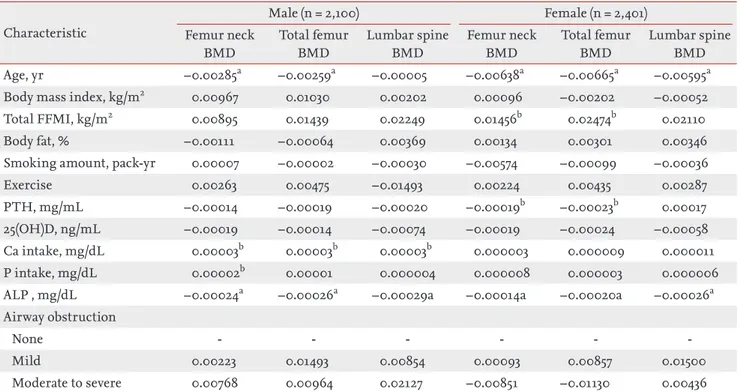 Table 5. Coefficients between clinical characteristics, biochemical characteristics, and bone mineral density after multiple  linear regression analysis in males and females