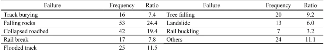 Table 12. Occurrence frequency and ratio of the second cause related to railroad line obstacle during period from 1996 to 2008  in Korea 이러한 기상현상에 따라 선로장애를 일으키는 2차 적 원인을 살펴보면(Table 12 참조), 낙석 53회, 노반 유실 42회, 선로침수 25회, 수목전도 20회, 레일절손  17회, 궤도매몰 16회, 산사태 13회