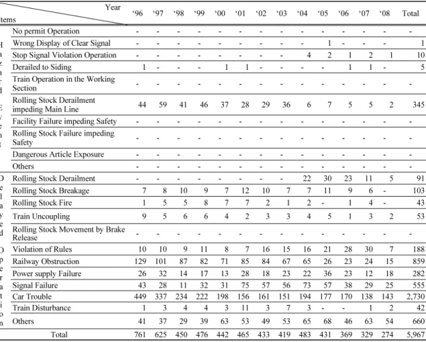 Table 4. Annual occurrence frequency of railroad operation obstacle from 1996 to 2008 in Korea총 555회 발생하여 연평균 42.7회 나타내었고, 2001년에서  2005년까지는  평균이상으로  발생하였으나, 최근에는 다시 감소하는 경향을 나타내고 있다