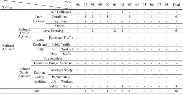 Table 6. A kind of railroad accidents due to the heavy rain 