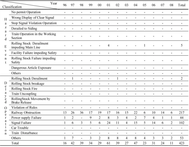 Table 8. Annual occurrence frequency of railroad operation obstacle by weather events from 1996 to 2008 in Korea