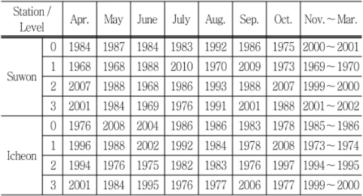 Table  1  Drought  reference  year  for  each  levels  of  drought  climate  scenario  at  Suwon  and  Icheon  stations Station / 
