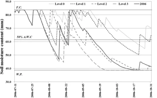 Fig.  6  Simulation  result  of  soil  water  applied  to  drought  climate  scenarios  for  Gosam  reservoir  watershed  (Icheon  station)  (1  Aug