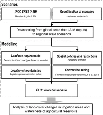 Fig.  1  Schematic  diagram  for  simulating  land-cover  change  and  regional  analysis