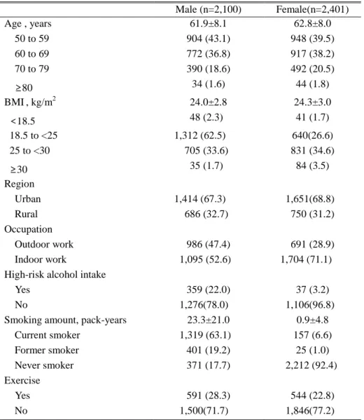 Table 1.    Baseline demographics of subjects   