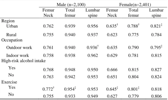 Table 3.    Bone mineral density in males and females   