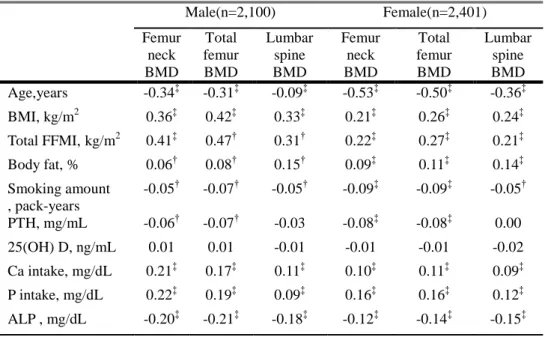 Table  4.  Correlation  coefficients  between  clinical,  biochemical  characteristics, 