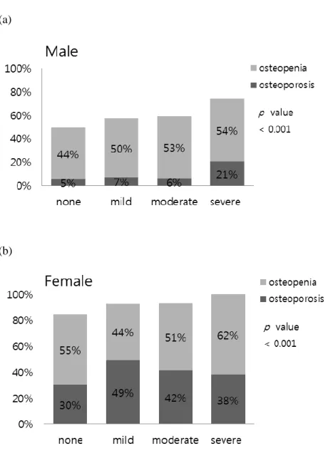 Figure  1.  Proportion  of  osteoporosis  and  osteopenia  according  to  severity  of 