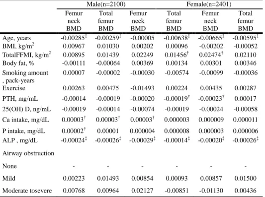 Table  5.  Coefficients  between  clinical,  biochemical  characteristics,  and  bone 