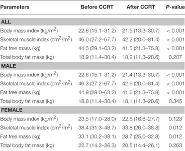 TABLE 2 | Comparison of changes in body composition before and after CCRT.