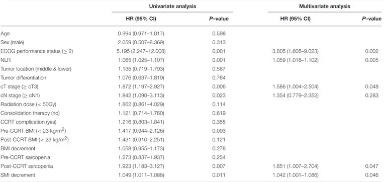 TABLE 3 | Univariate and multivariate analysis of risk factors for overall survival.