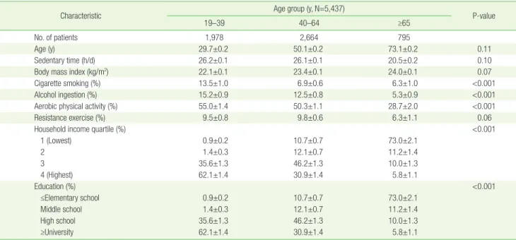 Table 1. Demographic and clinical characteristics according to age (years)