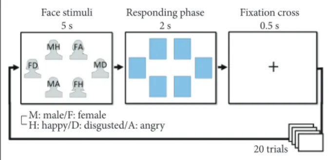 Figure 1. Behavioral task procedure.