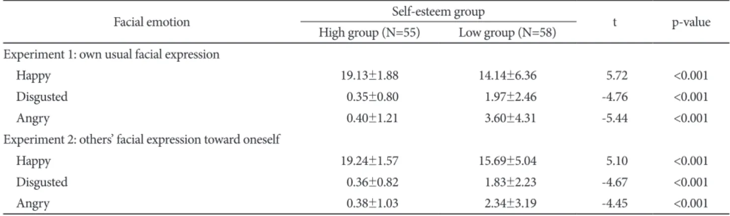 Table 2. Selection counts out of 20 trials during the self-consciousness task