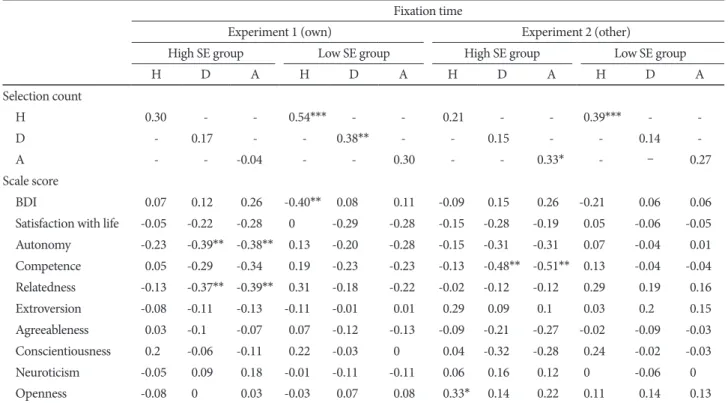 Table 3. Correlations of the fixation time with the behavioral responses and scale scores