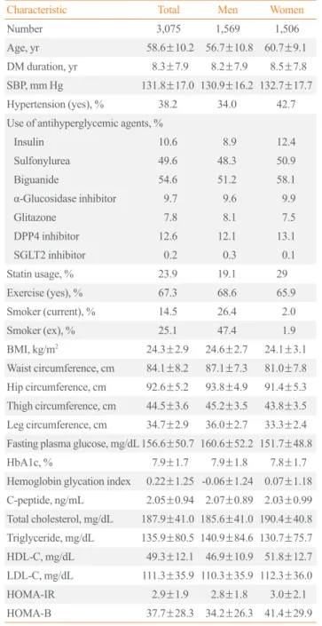 Table 1.  Baseline Clinical Characteristics of Participants 