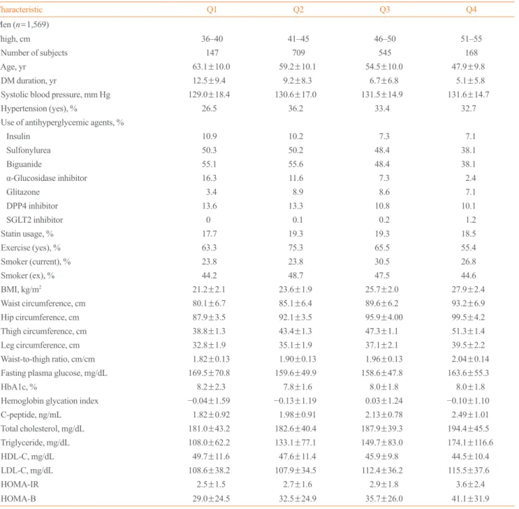 Table 1. The average age of the entire study sample was 58.6  years for men and 60.7 years for women, while the average  du-ration of diabetes was 8.3 years for men and 8.5 years for  wom-en