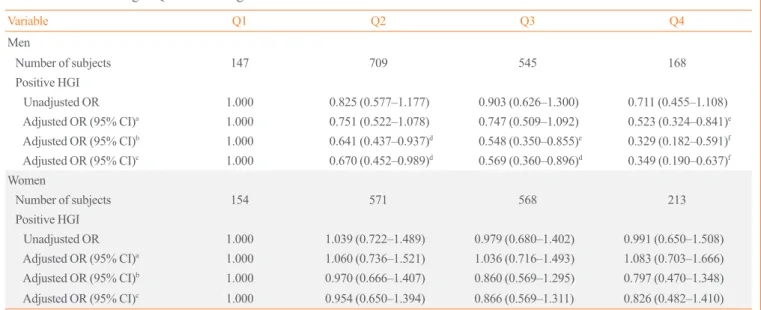 Table 4.  HGI According to Quartiles of Waist Circumference in Men and Women
