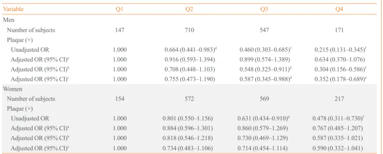 Table 6.  Association of the Presence of Carotid Artery Plaque with Quartiles of Waist Circumference in Men and Women
