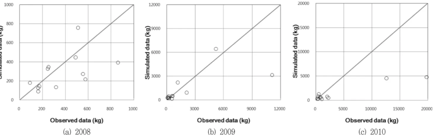 Table  2  Summary  of  statistics  for  annual  NPS  pollution  loads  for  the  SWAT  calibration  and  validation  periods  (36days)  Year PCP (mm) Sediment (ton) Obs