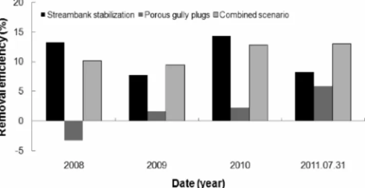 Fig.  5  Removal  efficiency  of  Sediment  by  applying  BMPs  scenario