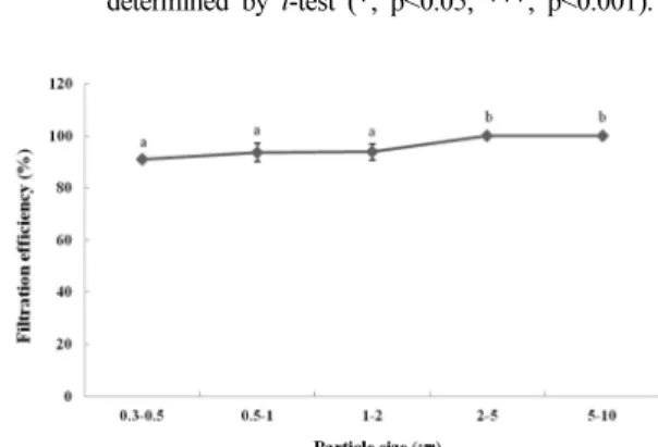 Fig. 12. Filtration efficiency of class 1 disposable respirator by aerosol size. Each filtration efficiency was evaluated on NaCl aerosol polydisperse size (0.3