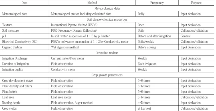 Table  1  Overview  of  the  data  collected  for  calibrating  and  validating  the  SWAP  model