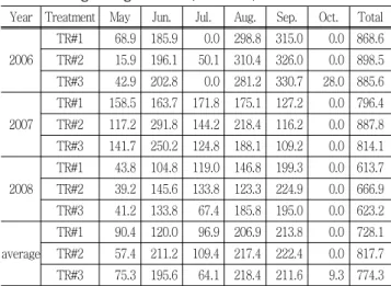 Table  4  Electrical  Conductivity  (EC)  concentration  charac- charac-teristics  of  rainfall  and  irrigation  water  for  the  study  period