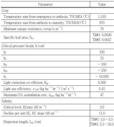 Table  6  Calibrated  soil  hydraulic  parameters  between  two  treatments  at  each  soil  depth