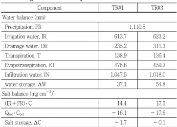 Table  9  Annual  computed  water  management  response  in- in-dicators  (WMRI)
