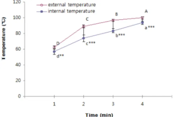 Fig. 1. Changes of internal and external temperatures of pork cutlet by time. Each point represents the mean±S.D