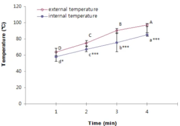 Fig. 3. Changes of internal and external temperatures of fish cutlet by time. Each point represents the mean