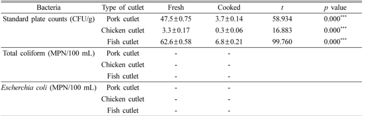 Table 3. Interaction effect of time and weight on the internal temperature of cutlets 