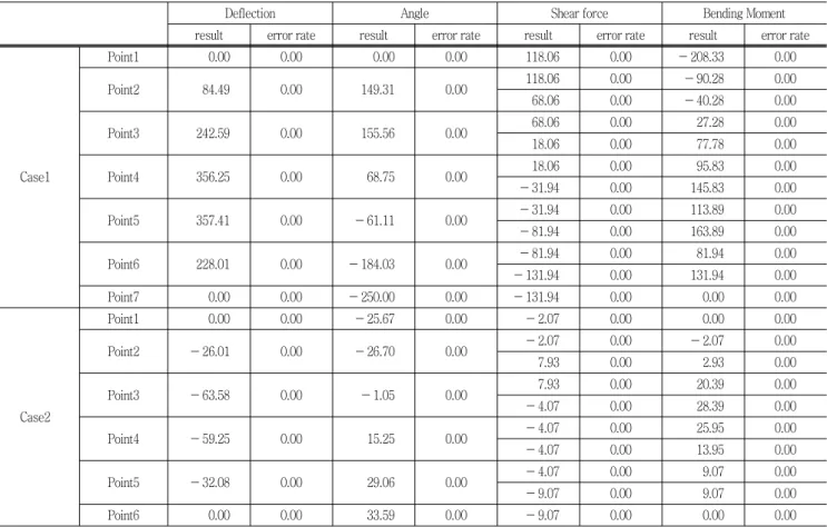 Table  2  Verification  of  value