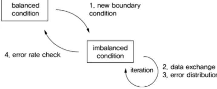 Fig.  2  State  diagram  of  model
