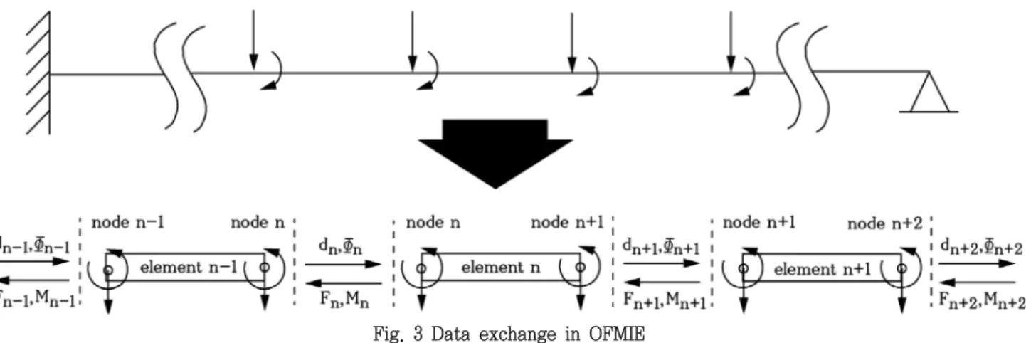 Fig.  3  Data  exchange  in  OFMIE 여기서    과     ,    과     은  각각  절점   과     에서의  전단력과  굽힘  모멘트이며  는  탄성계수,  는  주관성모멘트이고  은  길이를  나타낸다