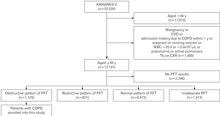 Figure 1. Flowchart for the study cohort selection procedure. KNHANES V, fifth Korean National Health and Nutrition Examination Survey; CVD, cardiovascular disease; COPD,  chronic obstructive pulmonary disease; WBC, white blood cells; Tb, tuberculosis; CXR