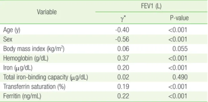 Table 3 shows the multiple linear regression analyses between FEV1  and the variables, including serum Hb and iron parameters (iron,  TIBC, TSAT, and ferritin), after adjustment for age, sex, and BMI