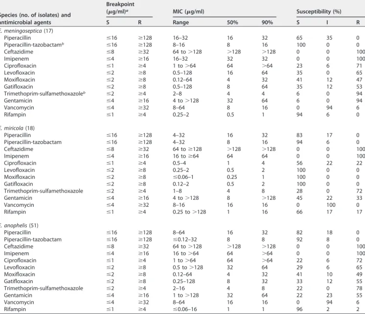TABLE 4 Antimicrobial susceptibilities of Elizabethkingia isolates determined by the agar dilution method