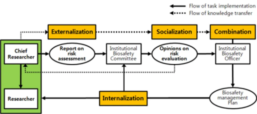 Fig. 4 는 IBC, IBO, 연구책임자  및  연구종사자라 는  생물안전관리  행위자가 RA-RM체계에  따른  자 율적 학습조직 구축을 위한 지식경영 운영시스템 모 델로, 생물안전 관리체계를 연구기관 내 조직단위에 서 이행하기 위한 이행 메커니즘을 나타낸 결과이다