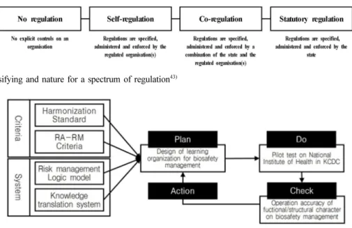 Fig. 3. Study model for design and Implementation of learning organization for autonomous biosafety management on infectious disease laboratories by knowledge translation