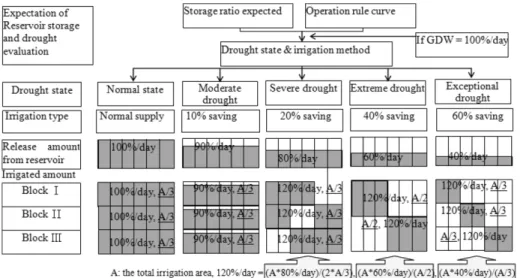 Fig.  2  Detailed  process  of  the  RISS  for  each  irrigation  method  in  Step  5